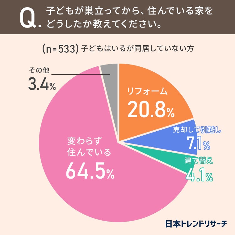 【セカンドライフの住まい】子どもがいる18％が、子どもが巣立ってからの家の建て替えや引越しを「考えている」のサブ画像5