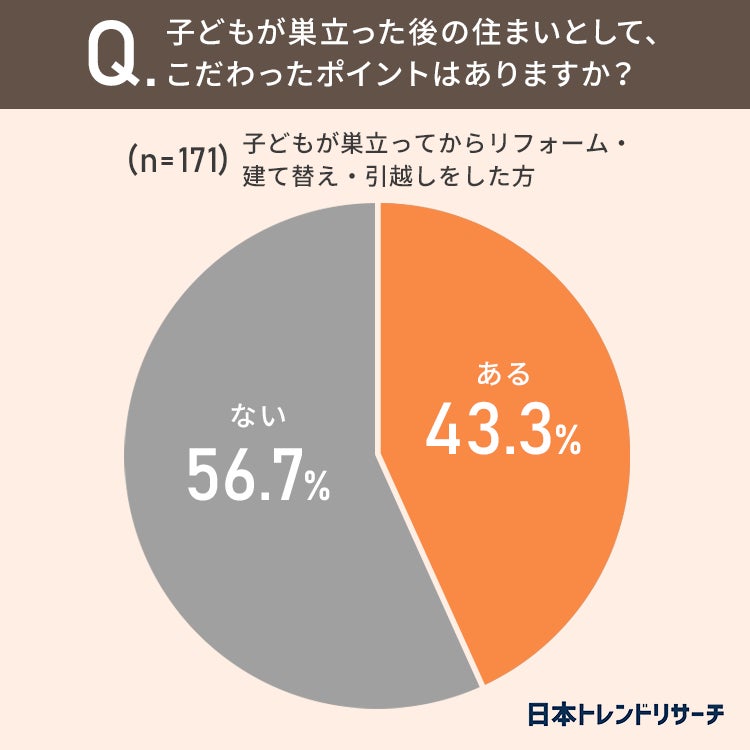 【セカンドライフの住まい】子どもがいる18％が、子どもが巣立ってからの家の建て替えや引越しを「考えている」のサブ画像6