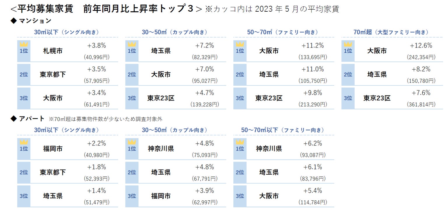 【アットホーム調査】全国主要都市の「賃貸マンション・アパート」募集家賃動向（2023年5月）のサブ画像2