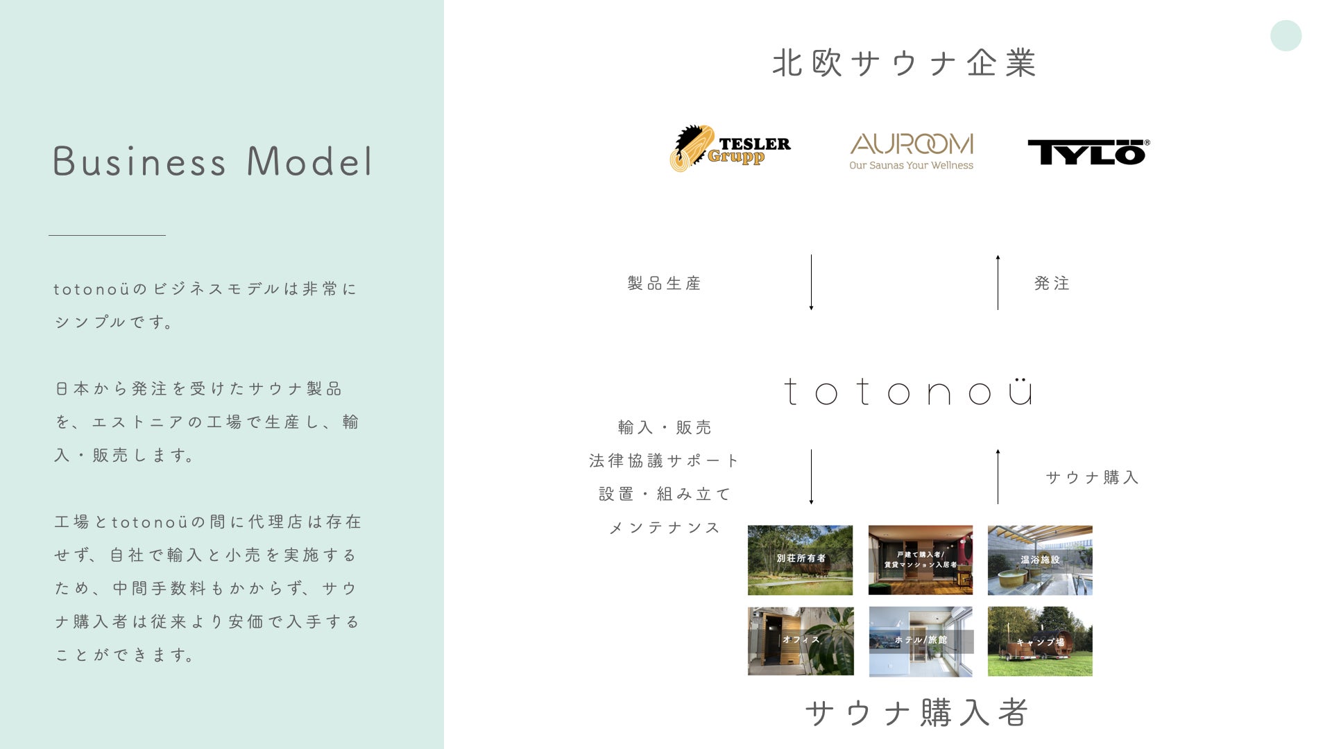 totonoüが『サウナ販売店・代理店』の一般募集を開始、北欧産サウナ製品の取扱事業者を日本全国で公募へのサブ画像3_totonoüのビジネスモデル