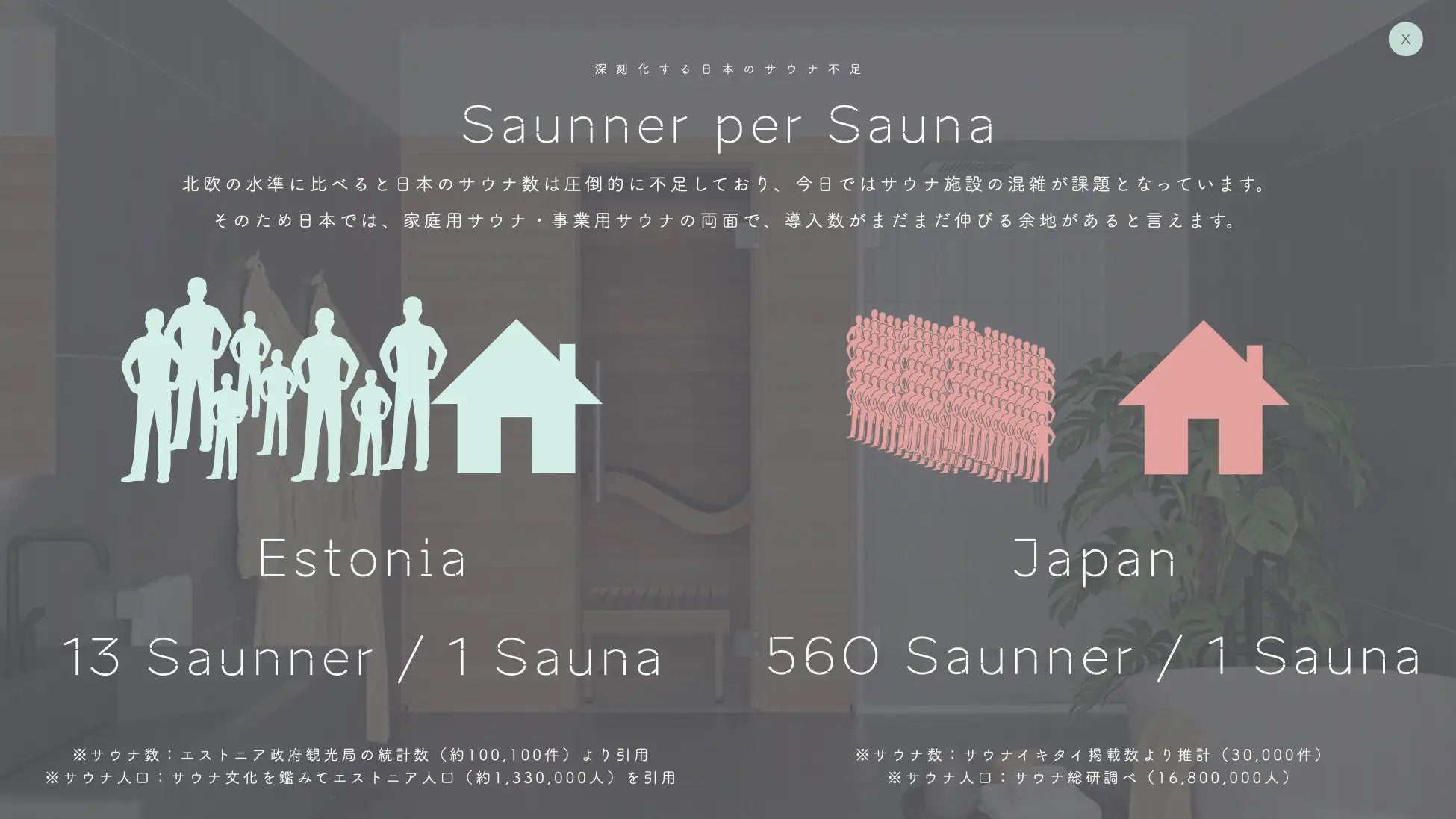 totonoüが『サウナ販売店・代理店』の一般募集を開始、北欧産サウナ製品の取扱事業者を日本全国で公募へのサブ画像4_サウナ普及率 日本とエストニアの比較