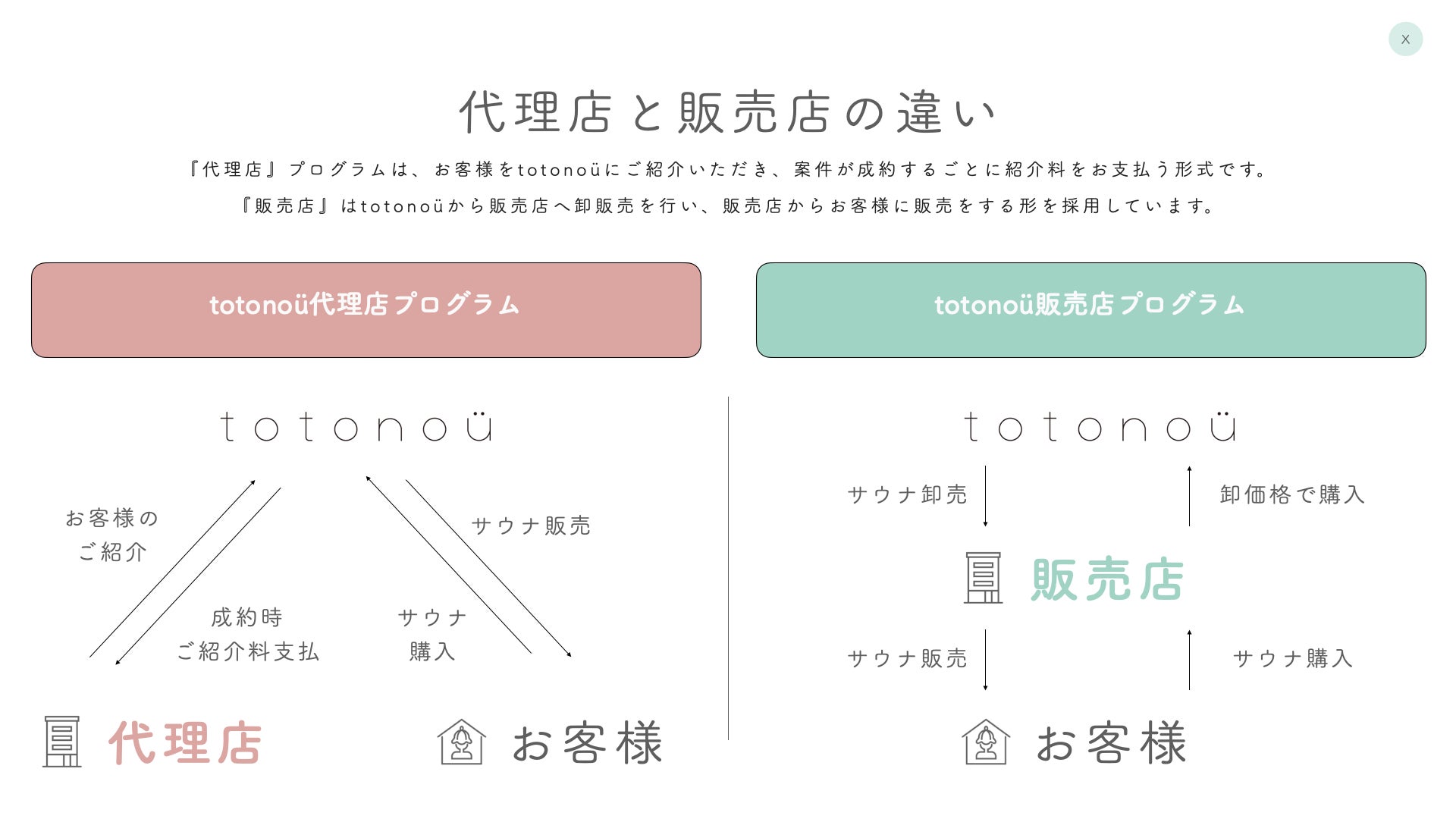totonoüが『サウナ販売店・代理店』の一般募集を開始、北欧産サウナ製品の取扱事業者を日本全国で公募へのサブ画像5_totonoü販売店・代理店プログラムの違い