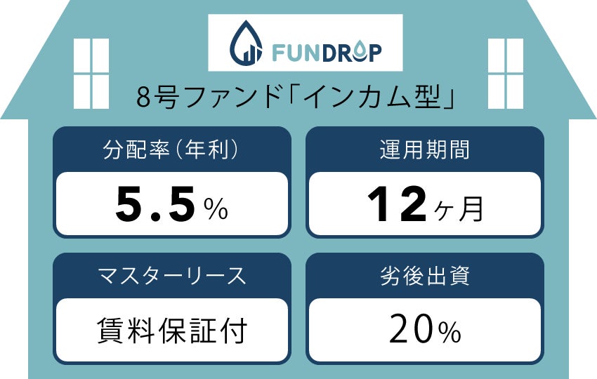 FUNDROP 8号ファンドの運用期間が終了、償還および当初想定利回り5.5%の分配を完了のサブ画像2