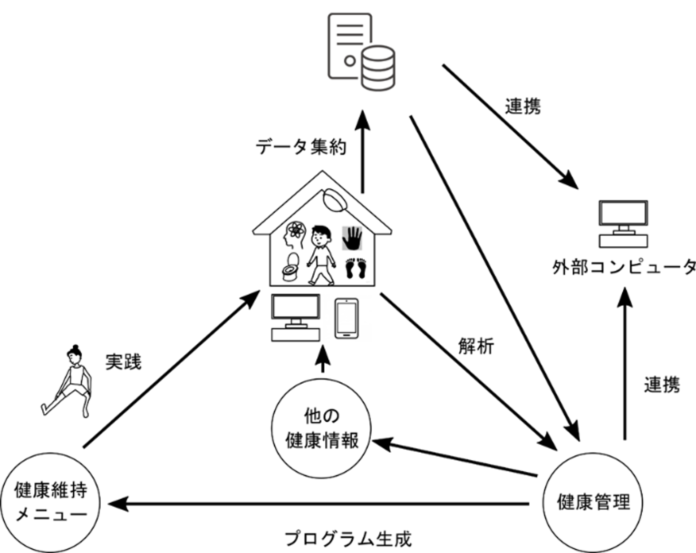 AI解析を用いた「住宅と連携した健康増進に関するビジネスモデル特許」を取得のメイン画像