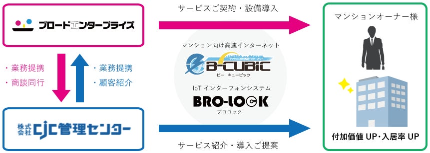 ブロードエンタープライズと、14,000戸以上の管理実績を持つCJC管理センターが業務提携契約を締結し、「B-CUBIC」及び「BRO-LOCK」の提供を開始。のサブ画像2