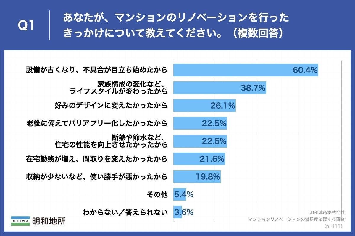 【マンションリノベーションの満足度に関する調査】81.1%がリノベーションに「満足」、満足度が高い人・低い人の理由は？のサブ画像2