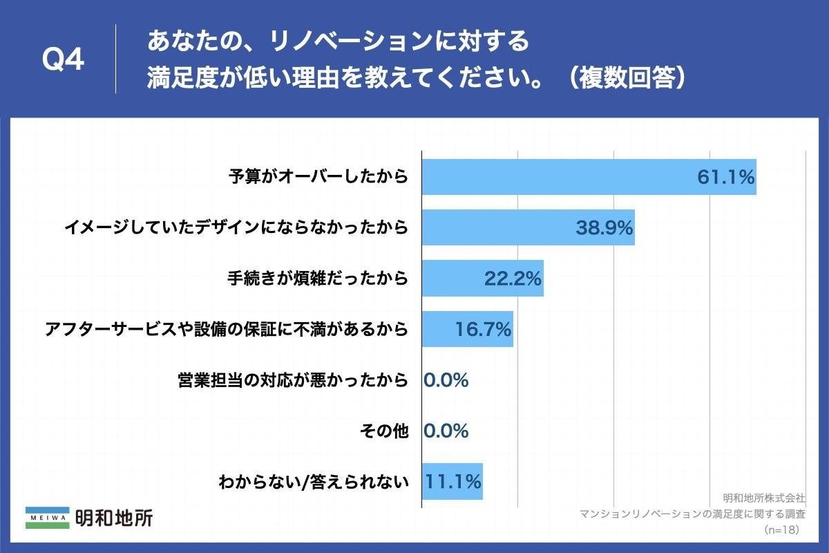 【マンションリノベーションの満足度に関する調査】81.1%がリノベーションに「満足」、満足度が高い人・低い人の理由は？のサブ画像4