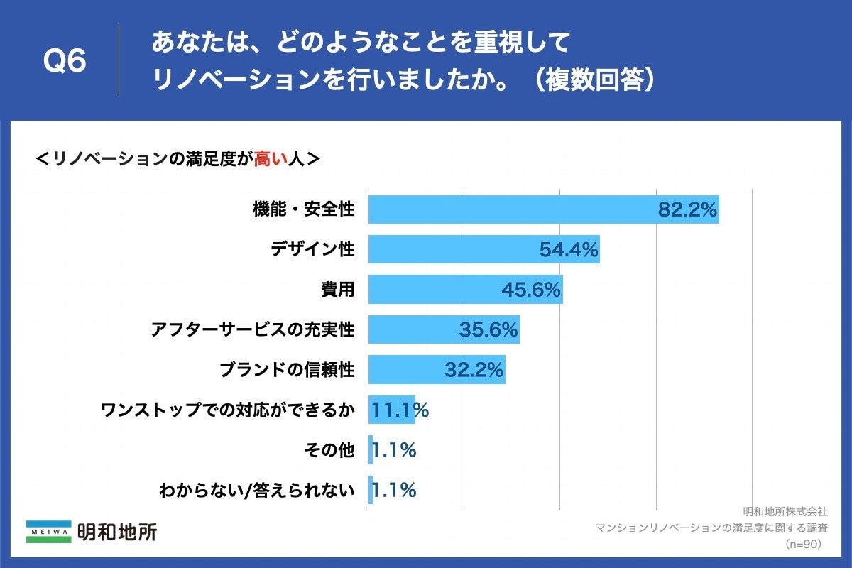 【マンションリノベーションの満足度に関する調査】81.1%がリノベーションに「満足」、満足度が高い人・低い人の理由は？のサブ画像5