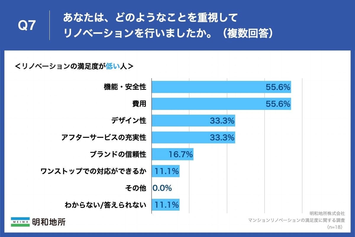 【マンションリノベーションの満足度に関する調査】81.1%がリノベーションに「満足」、満足度が高い人・低い人の理由は？のサブ画像6