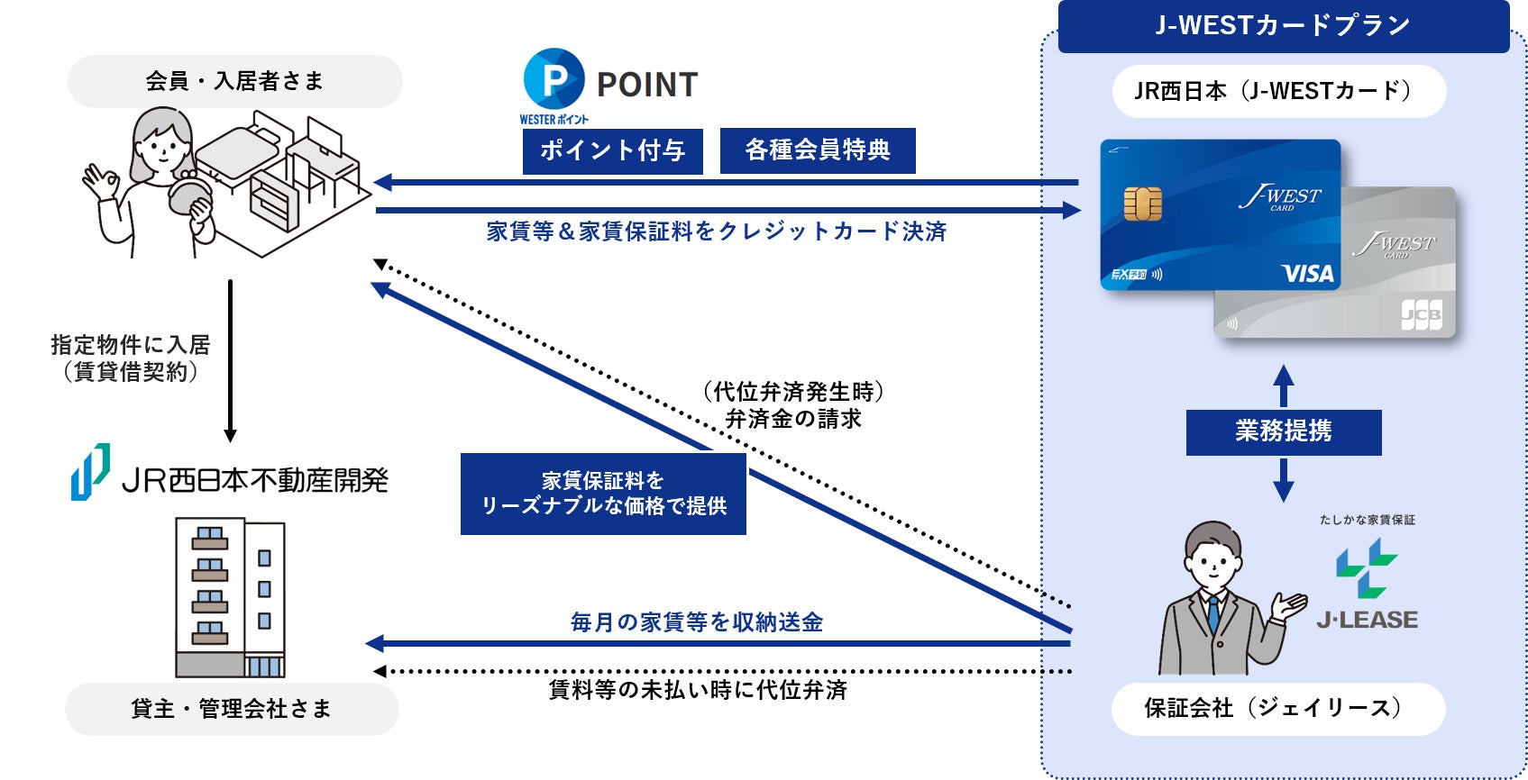 家賃保証のジェイリース、JR西日本との提携クレジットカード決済商品「J-WESTカードプラン」の提供を開始のサブ画像2