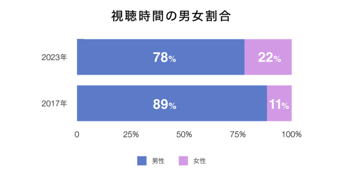 「不動産投資の楽待」YouTubeチャンネル　女性の視聴時間が6年で2倍に増加のメイン画像