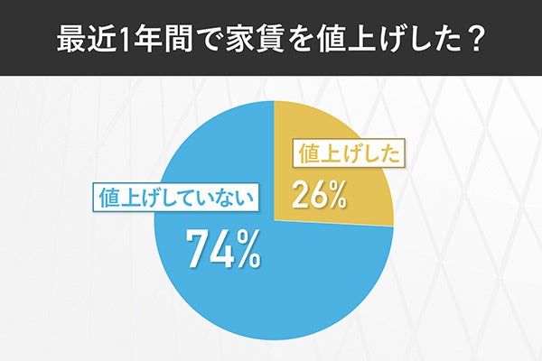 直近1年で家賃を上げた大家は4人に1人、「インフレ下の家賃動向」に関するアンケートのサブ画像1