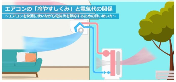 電気代高騰と熱中症リスクへの対応で求められる効果的な節電情報　エアコンの節電方法を誤解している人が約6割　仕組みがわかれば賢く使える「節電に役立つエアコンの仕組み」サイトと動画公開のメイン画像