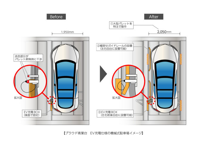 分譲マンションのEV充電設備、東京都の2025年より設置義務化に先行対応、プラウドシリーズ全物件で、「EV充電設備」設置率原則3割にのメイン画像
