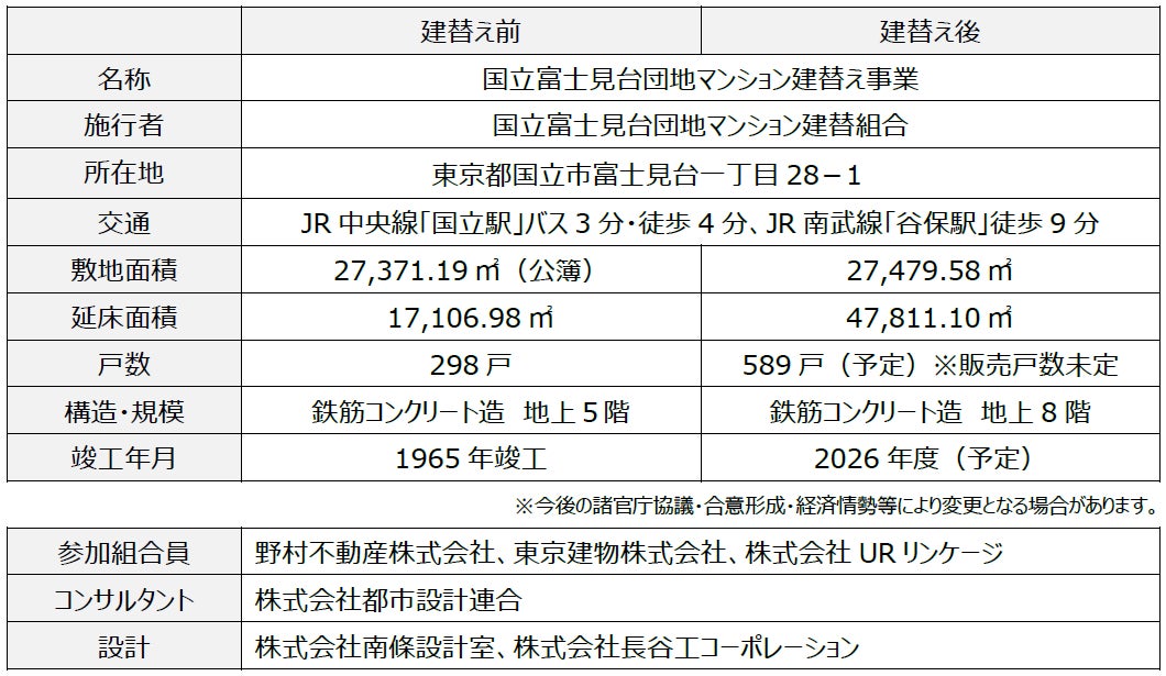 「国立富士見台団地マンション建替え事業」権利変換計画認可のお知らせのサブ画像6