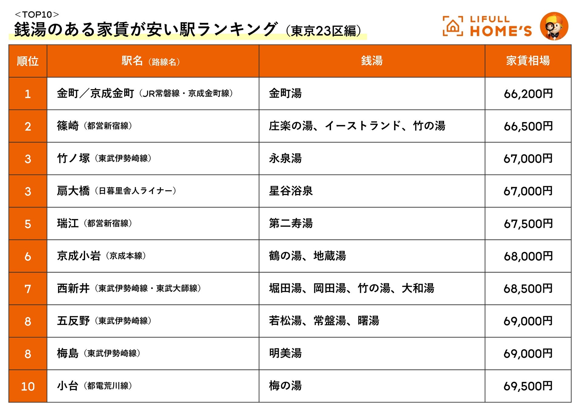 LIFULL HOME'S「銭湯のある家賃が安い駅ランキング（東京23区編）」を発表のサブ画像2
