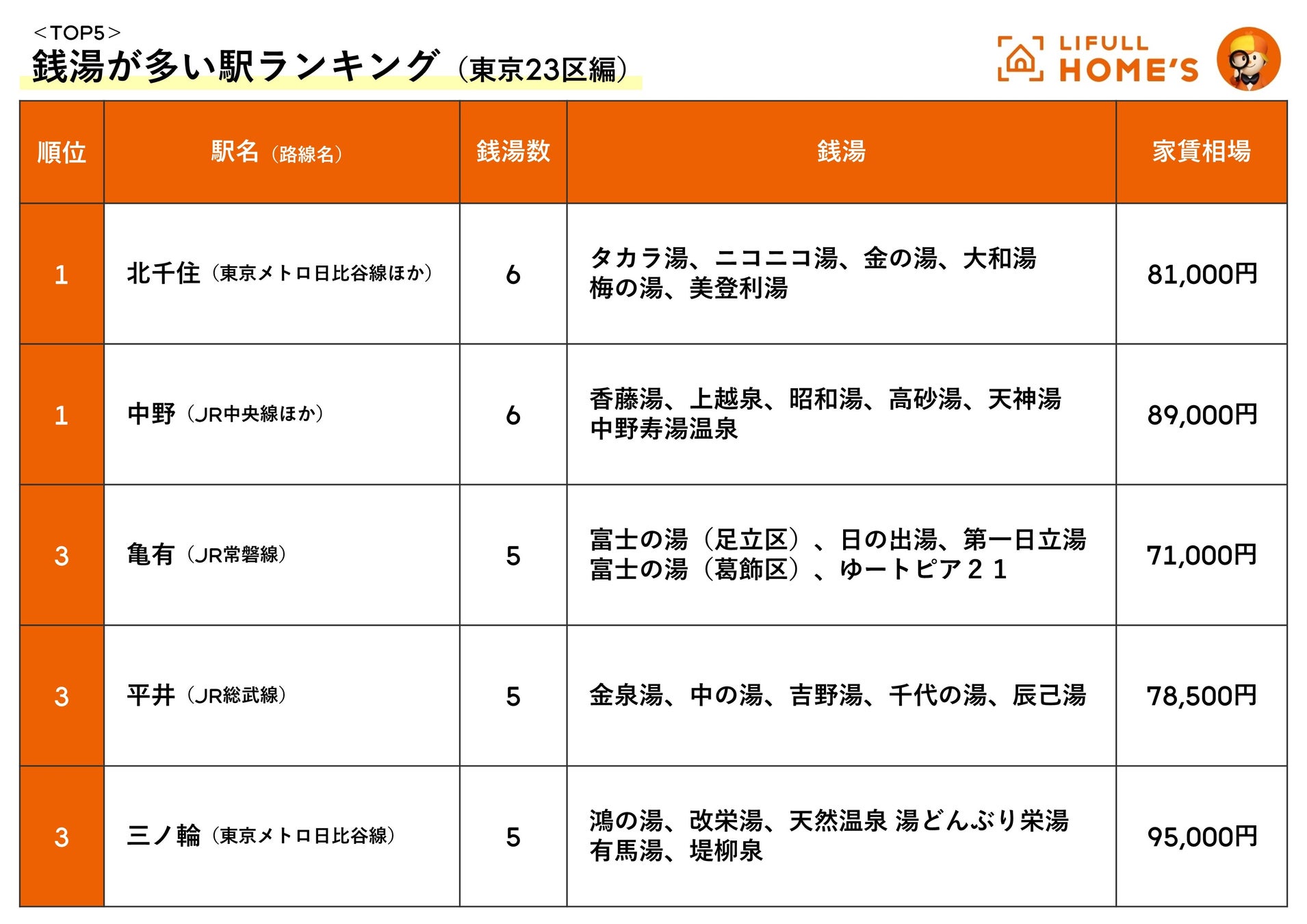 LIFULL HOME'S「銭湯のある家賃が安い駅ランキング（東京23区編）」を発表のサブ画像5