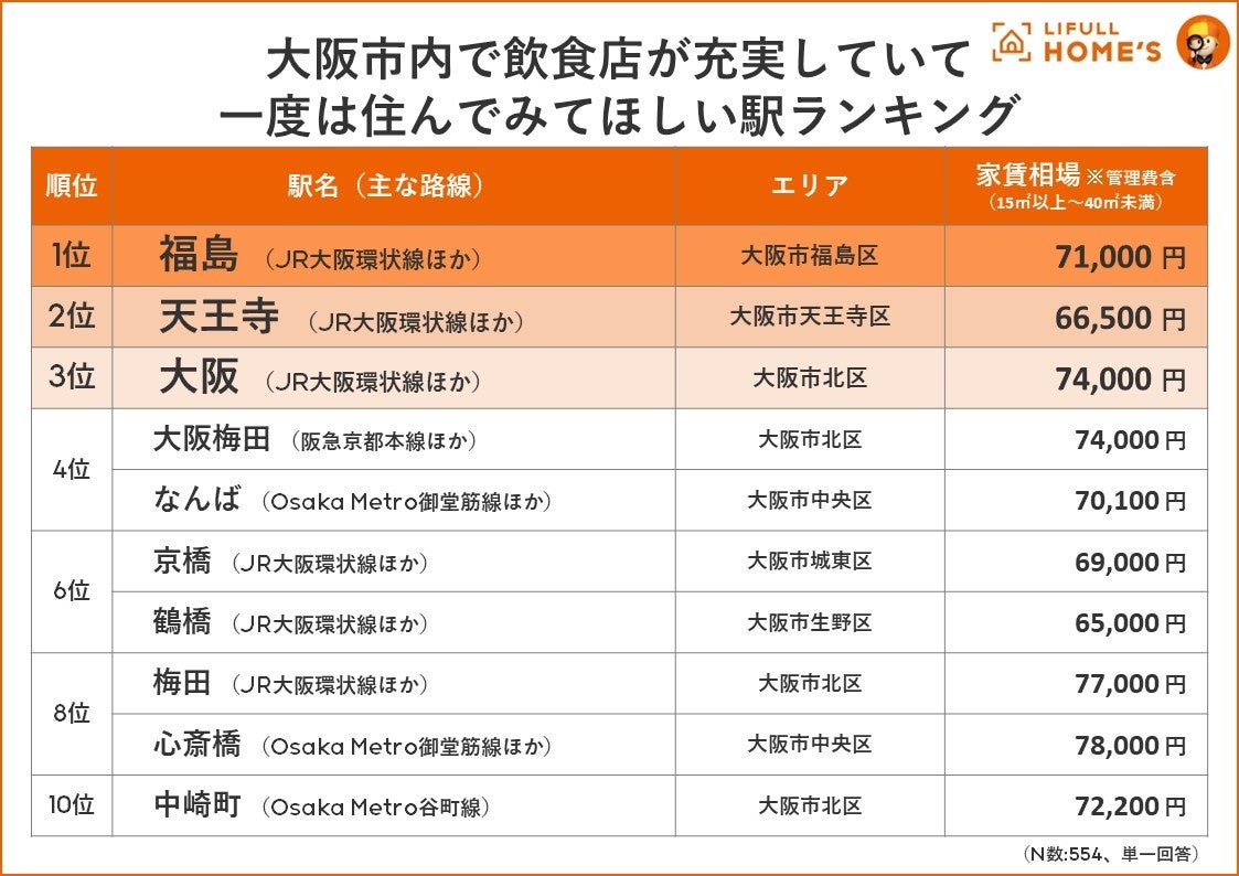7月28日は「なにわの日」！世界から注目のエリア大阪で調査大阪市民だからこそわかる！？「“一度は住んでほしい”大阪市の駅」ランキング食、アクセス、広さの割に安いの3つのポイントで大阪市在住者に調査のサブ画像2