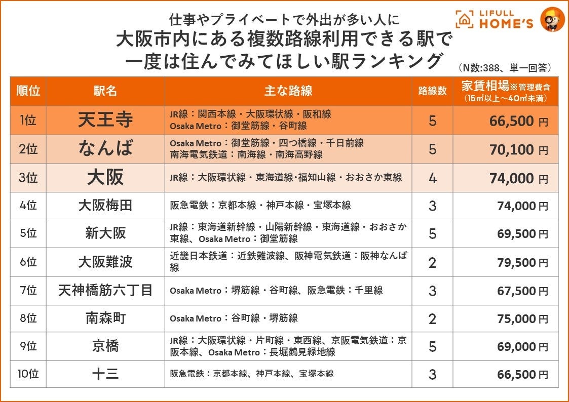 7月28日は「なにわの日」！世界から注目のエリア大阪で調査大阪市民だからこそわかる！？「“一度は住んでほしい”大阪市の駅」ランキング食、アクセス、広さの割に安いの3つのポイントで大阪市在住者に調査のサブ画像4