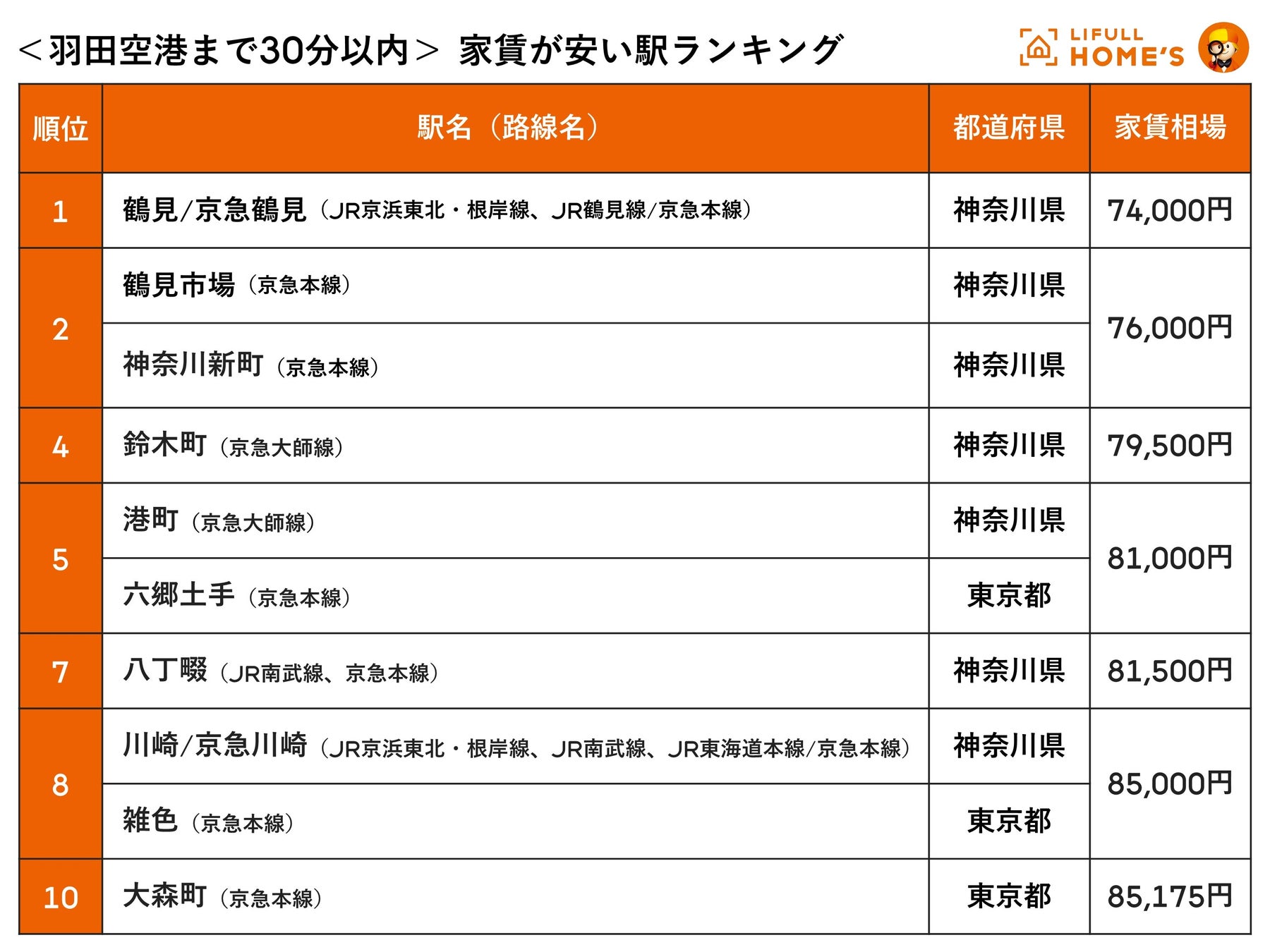 羽田空港まで30分以内！「羽田空港へのアクセスが良くて家賃が安い駅ランキング」をLIFULL HOME'Sが発表のサブ画像3