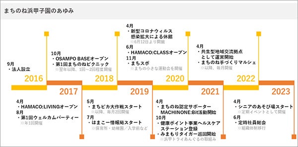 エリアマネジメント組織「まちのね浜甲子園」の運営が住民・活動者へ本格移行 担い手不足の解消に挑んだ、住民・活動者が主体となった地域コミュニティ組織のサブ画像5