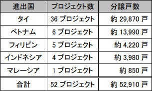 タイ・インドネシアにおいて 新たに合計3つの住宅分譲プロジェクトを推進します ～分譲戸数が海外全体で5万2千戸を超える～のサブ画像2