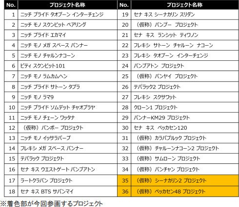 タイ・インドネシアにおいて 新たに合計3つの住宅分譲プロジェクトを推進します ～分譲戸数が海外全体で5万2千戸を超える～のサブ画像4