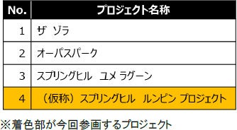 タイ・インドネシアにおいて 新たに合計3つの住宅分譲プロジェクトを推進します ～分譲戸数が海外全体で5万2千戸を超える～のサブ画像6