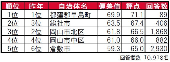 いい部屋ネット「街の住みここち ＆ 住みたい街ランキング２０２３＜岡山県版＞」発表のサブ画像1