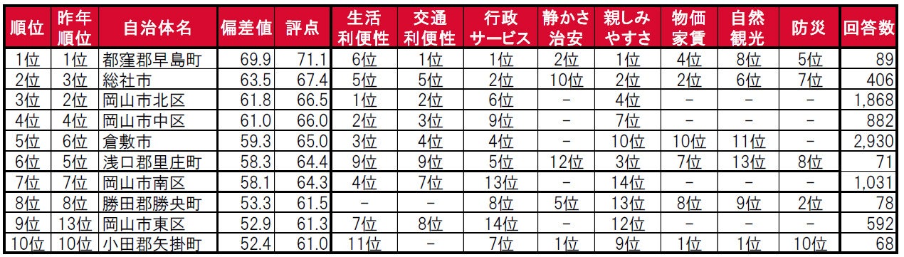 いい部屋ネット「街の住みここち ＆ 住みたい街ランキング２０２３＜岡山県版＞」発表のサブ画像3