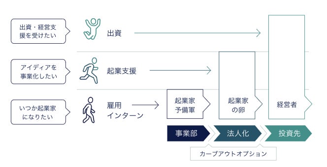 【卒業生創業かつ出資先の多拠点居住「ADDress」】日本初！コミュニティラウンドの資金調達開始、ユーザーも株主にのサブ画像3