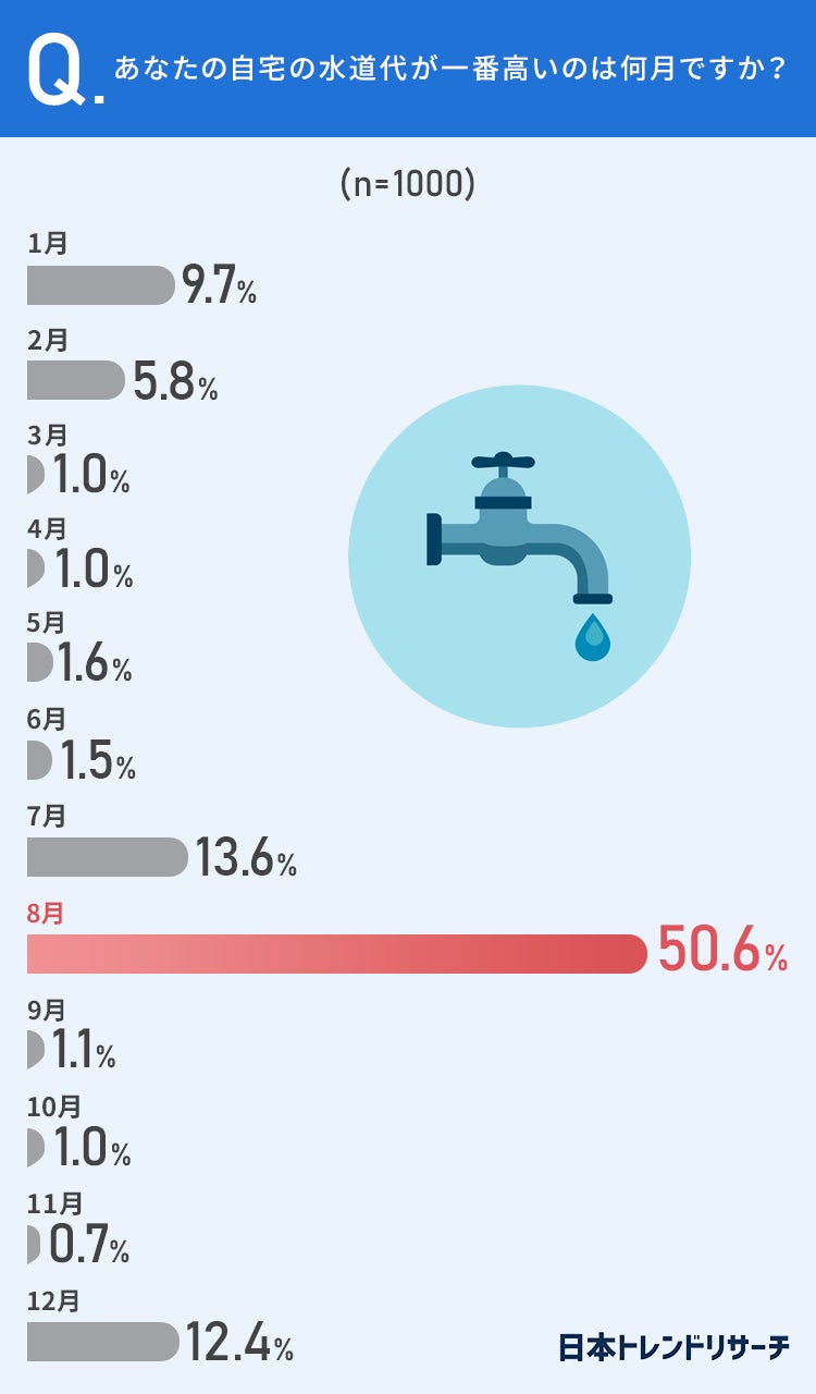 【自宅の水道料金】25.2％が、水道代が不自然に高くなった経験が「ある」 その原因とは？のサブ画像2