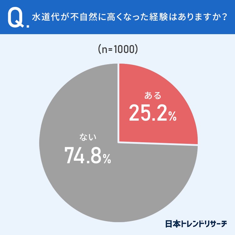 【自宅の水道料金】25.2％が、水道代が不自然に高くなった経験が「ある」 その原因とは？のサブ画像4