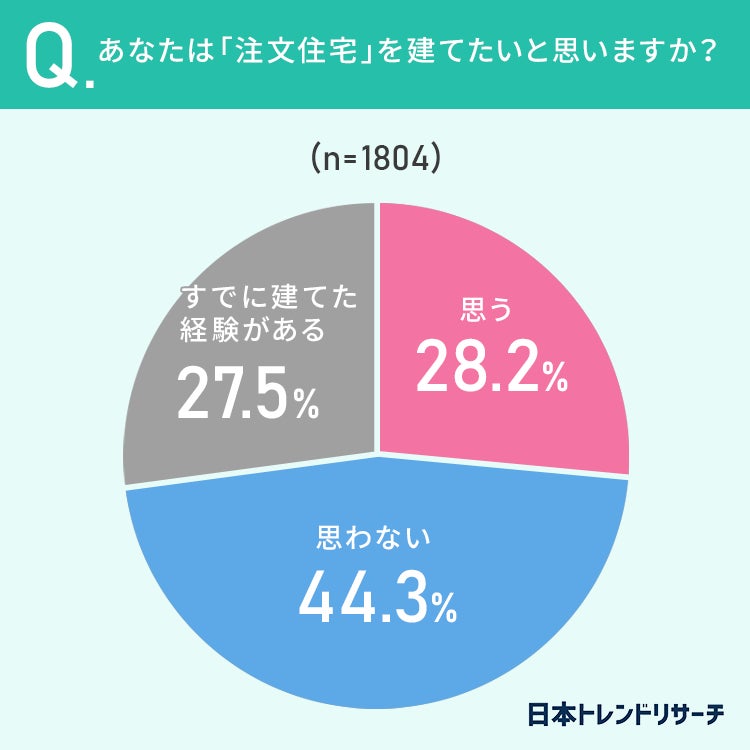 【注文住宅】建てたことがある70.6％が、もし予算度外視だったら欲しかった設備や部屋が「ある」のサブ画像2