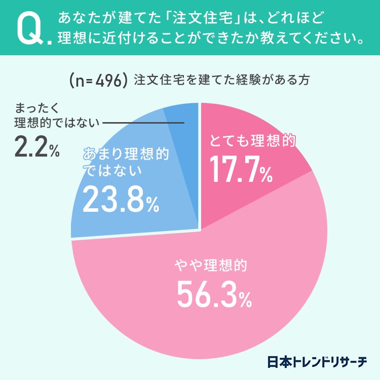 【注文住宅】建てたことがある70.6％が、もし予算度外視だったら欲しかった設備や部屋が「ある」のサブ画像3