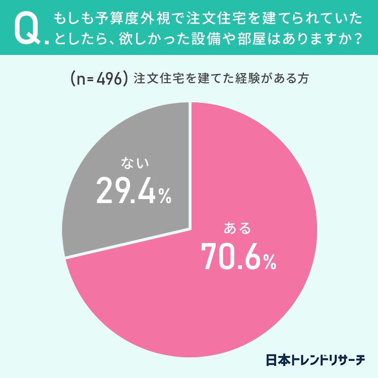 【注文住宅】建てたことがある70.6％が、もし予算度外視だったら欲しかった設備や部屋が「ある」のサブ画像4