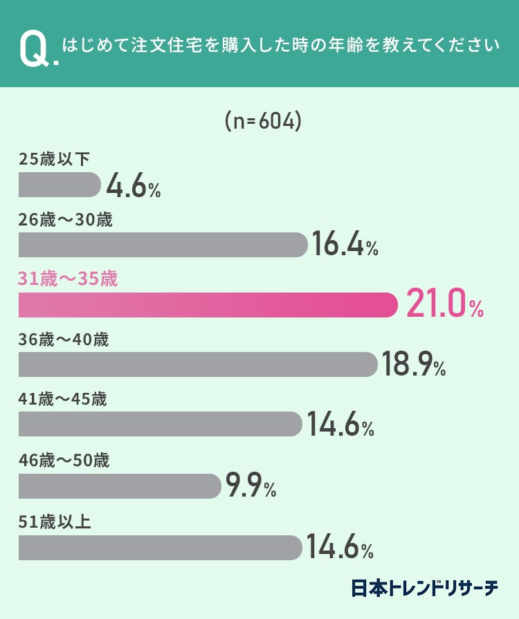 【購入タイミングは？】注文住宅を購入したのは「31歳～35歳」が最多！その理由とは？のサブ画像2