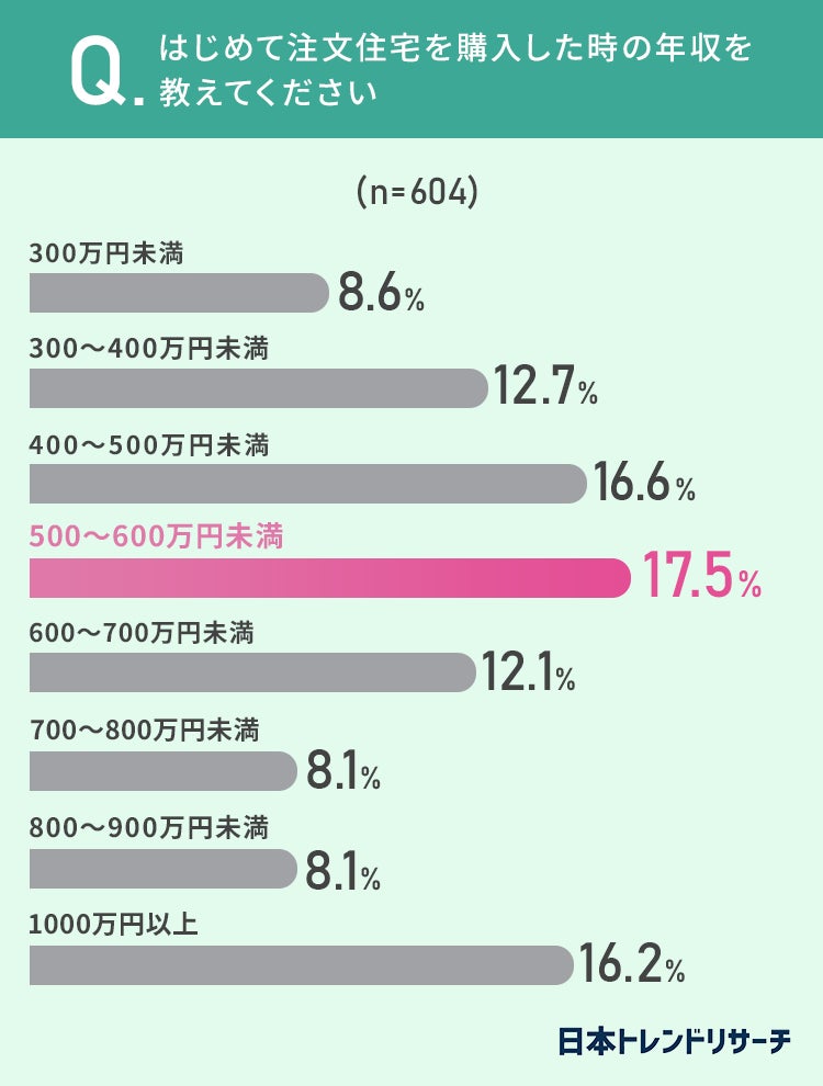 【購入タイミングは？】注文住宅を購入したのは「31歳～35歳」が最多！その理由とは？のサブ画像4