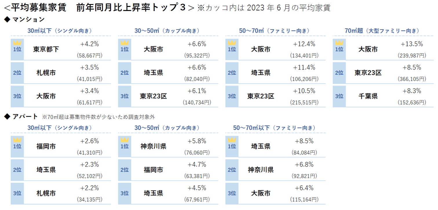 【アットホーム調査】全国主要都市の「賃貸マンション・アパート」募集家賃動向（2023年6月）のサブ画像2