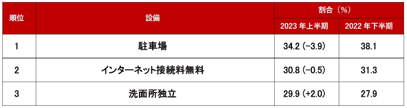 不動産のプロが選ぶ！「2023年上半期 問合せが多かった条件・設備～賃貸編～」ランキングのサブ画像3