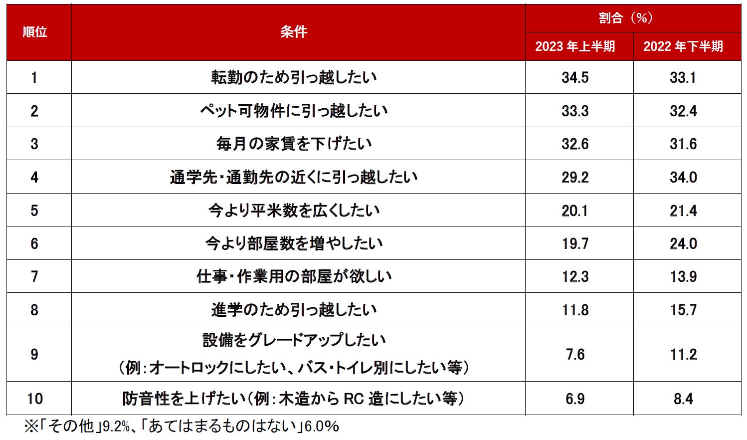 不動産のプロが選ぶ！「2023年上半期 問合せが多かった条件・設備～賃貸編～」ランキングのサブ画像4