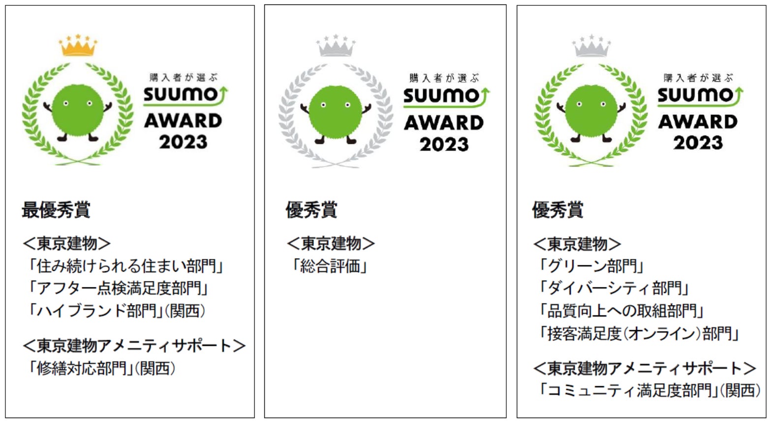 東京建物グループが「住み続けられる住まい部門」、「アフター点検満足度部門」、「ハイブランド部門」（関西）、「修繕対応部門」（関西）で最優秀賞を受賞のサブ画像1