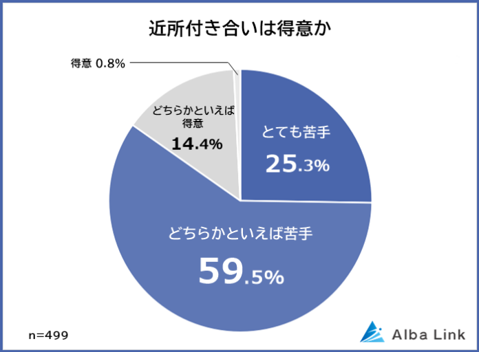 【近所付き合いは苦手？】一戸建てに住む499人アンケート調査のメイン画像