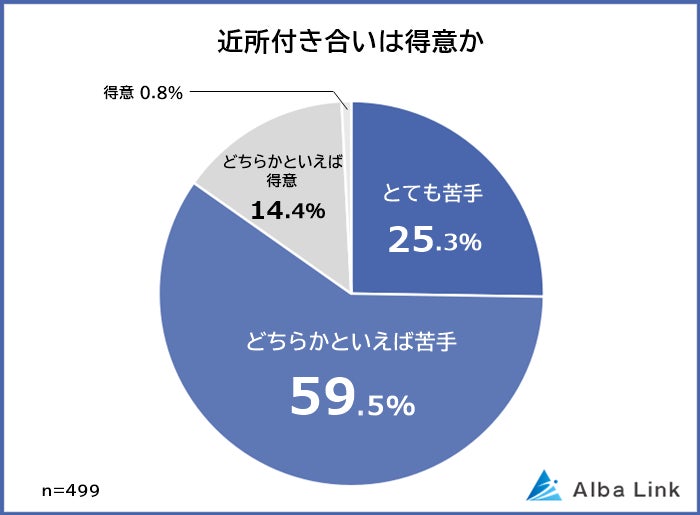 【近所付き合いは苦手？】一戸建てに住む499人アンケート調査のサブ画像1