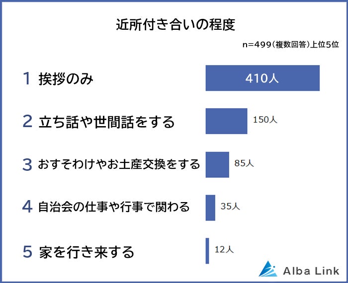 【近所付き合いは苦手？】一戸建てに住む499人アンケート調査のサブ画像2