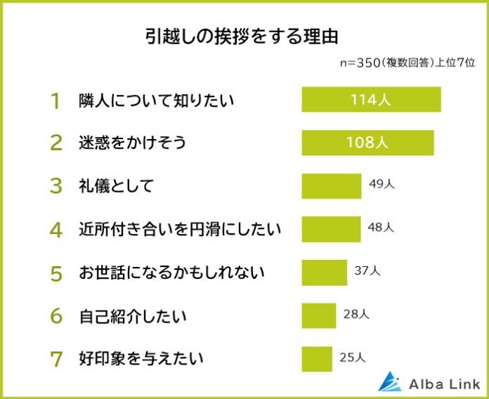 【引越しの挨拶をする理由ランキング】男女500人アンケート調査のメイン画像