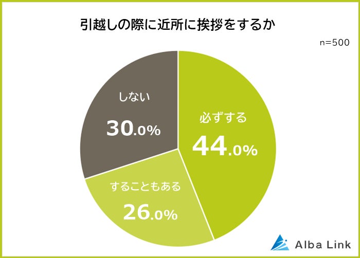 【引越しの挨拶をする理由ランキング】男女500人アンケート調査のサブ画像1