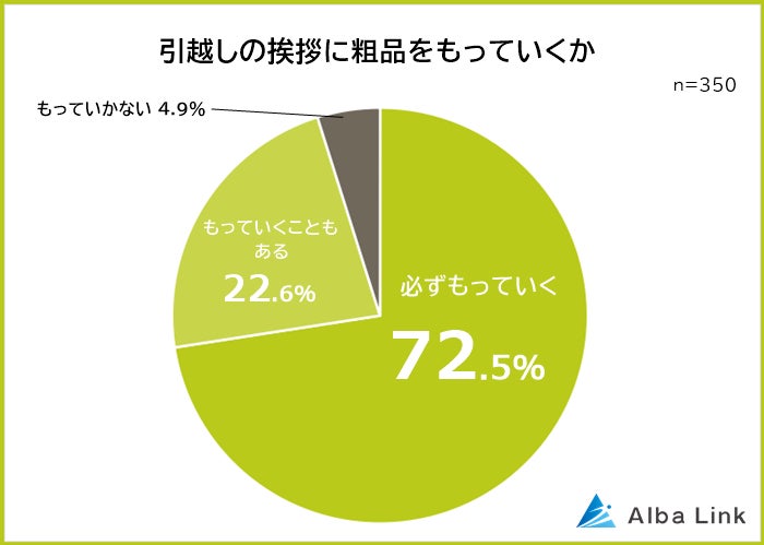 【引越しの挨拶をする理由ランキング】男女500人アンケート調査のサブ画像2