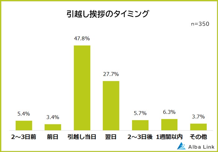 【引越しの挨拶をする理由ランキング】男女500人アンケート調査のサブ画像3