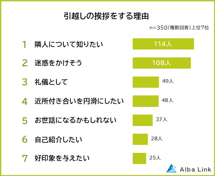 【引越しの挨拶をする理由ランキング】男女500人アンケート調査のサブ画像4